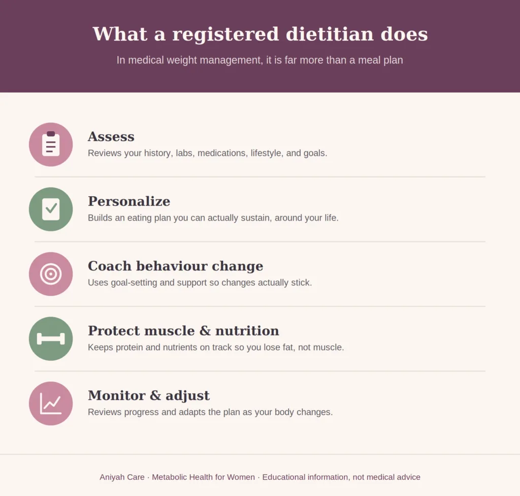 Role of a Registered Dietitian in weight management.