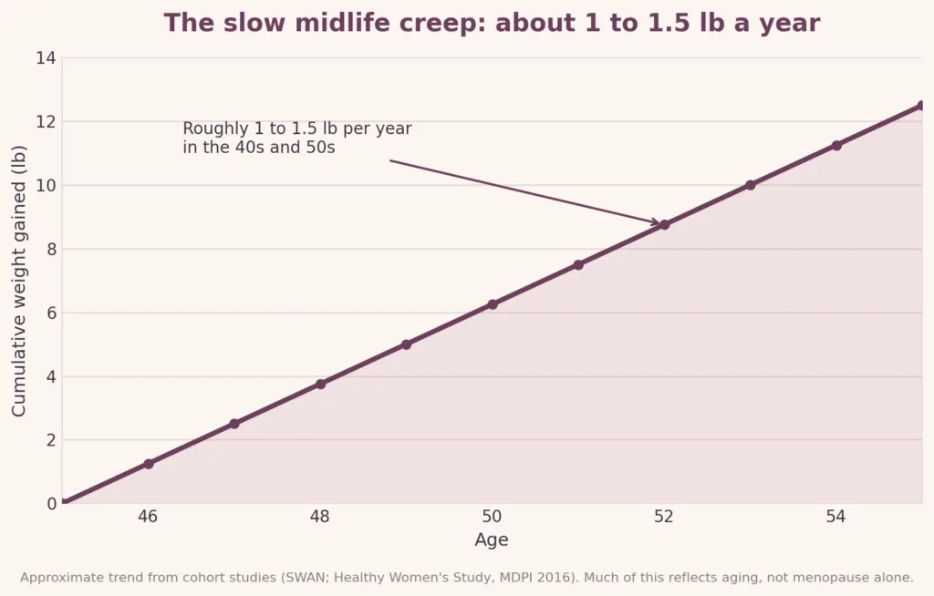 Line chart showing perimenopause weight gain of about one to one and a half pounds per year between ages 45 and 55.